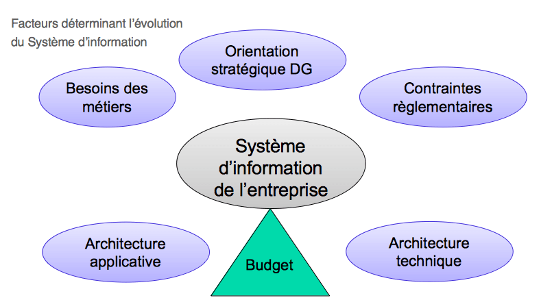 Facteurs déterminant l'évolution du système d'information